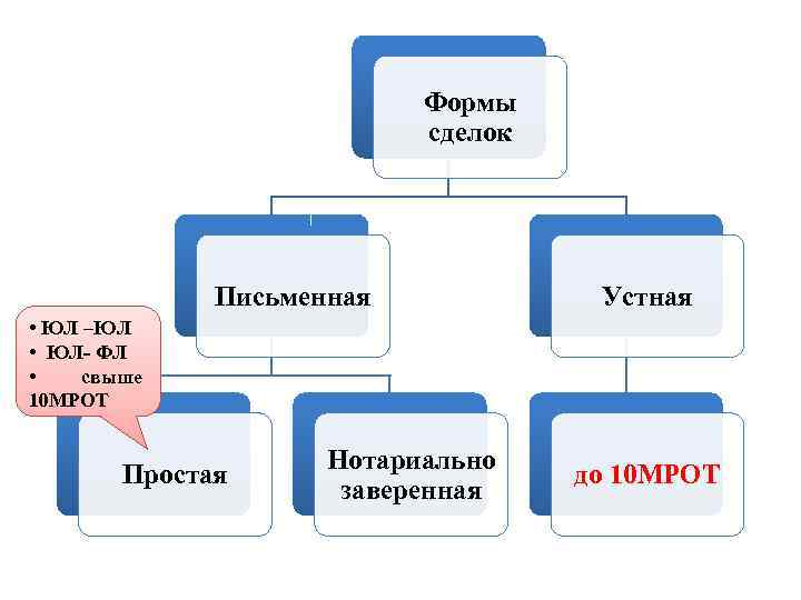 Формы сделок Письменная Устная • ЮЛ –ЮЛ • ЮЛ- ФЛ • свыше 10 МРОТ