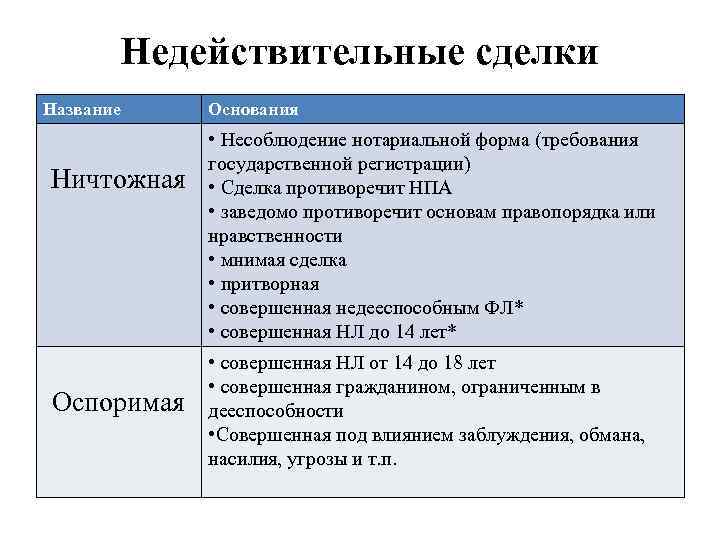 Недействительные сделки Название Ничтожная Оспоримая Основания • Несоблюдение нотариальной форма (требования государственной регистрации) •