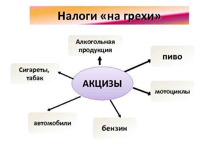 Налоги «на грехи» Алкогольная продукция Сигареты, табак автомобили АКЦИЗЫ бензин пиво мотоциклы 