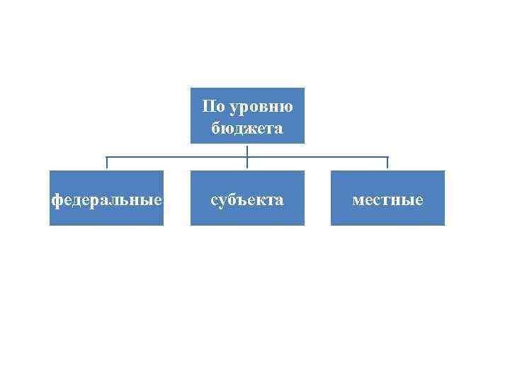 По уровню бюджета федеральные субъекта местные 