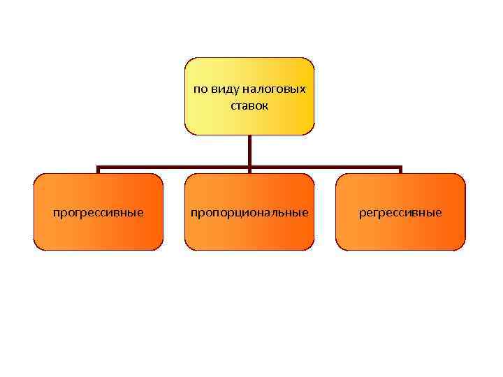 по виду налоговых ставок прогрессивные пропорциональные регрессивные 