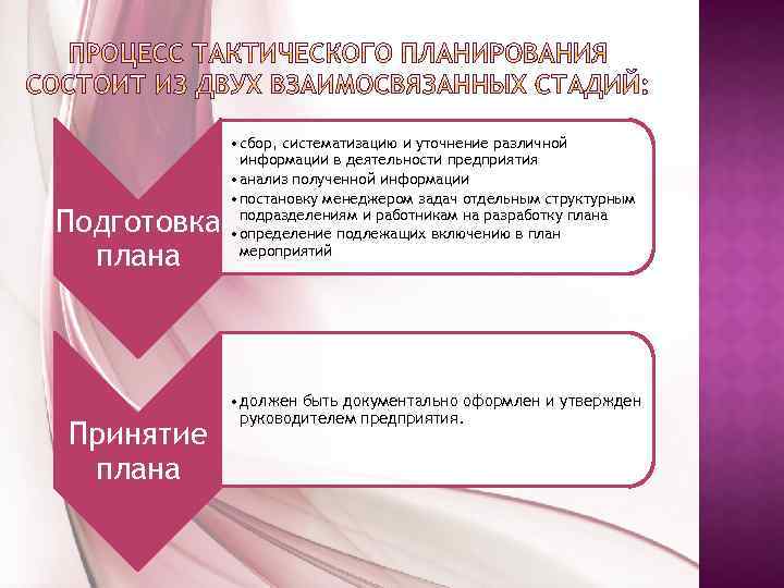 Подготовка плана Принятие плана • сбор, систематизацию и уточнение различной информации в деятельности предприятия