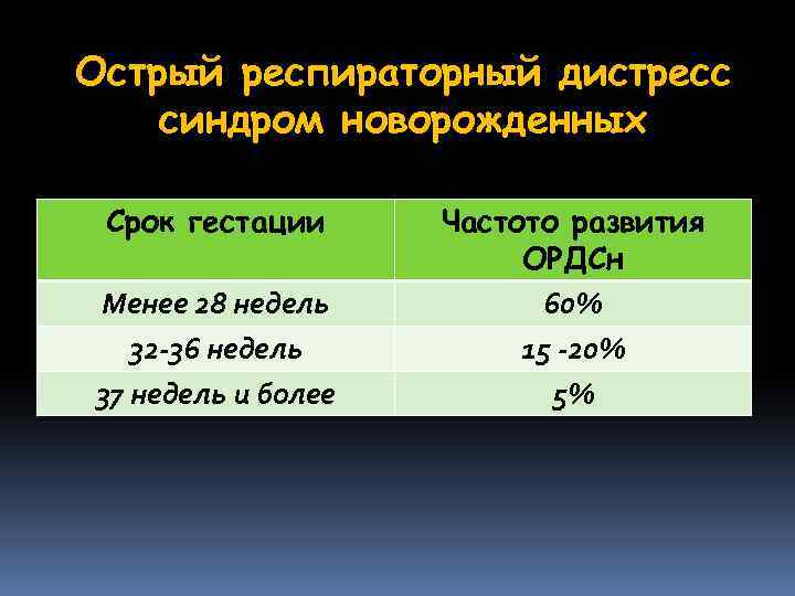 Острый респираторный дистресс синдром новорожденных Срок гестации Менее 28 недель 32 -36 недель 37