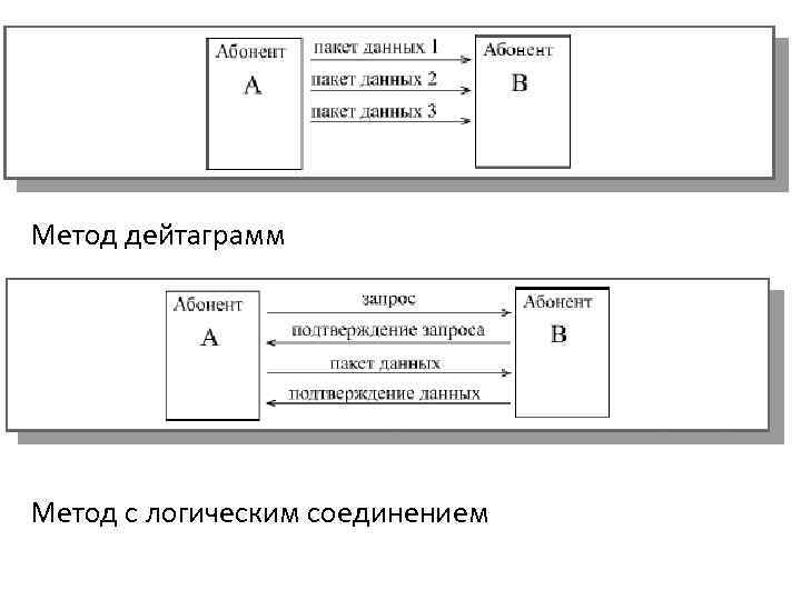 Метод дейтаграмм Метод с логическим соединением 