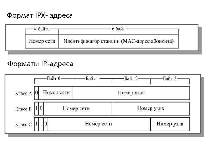 Формат IPX- адреса Форматы IP-адреса 