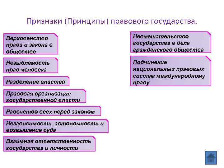 Признаки (Принципы) правового государства. Верховенство права и закона в обществе Невмешательство государства в дела