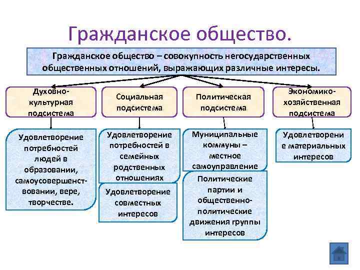 Гражданское общество – совокупность негосударственных общественных отношений, выражающих различные интересы. Духовнокультурная подсистема Удовлетворение потребностей