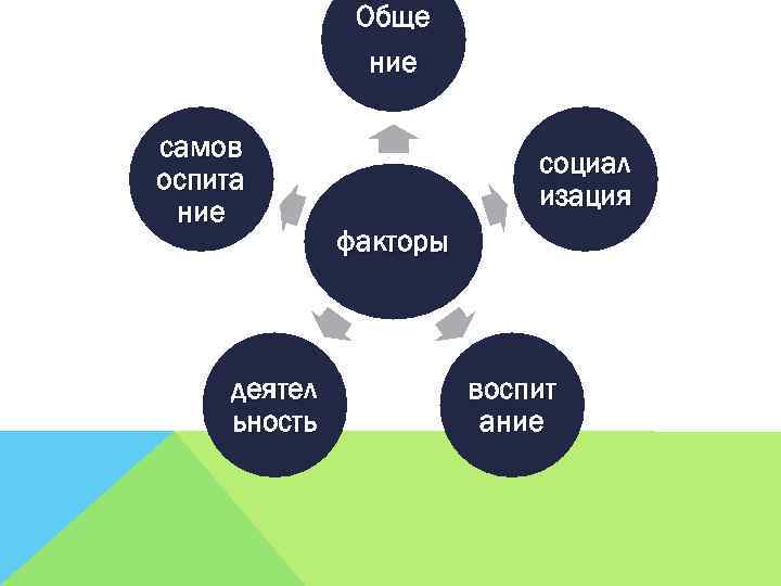 Обще ФАКТОРЫ ние самов оспита ние деятел ьность социал изация факторы воспит ание 