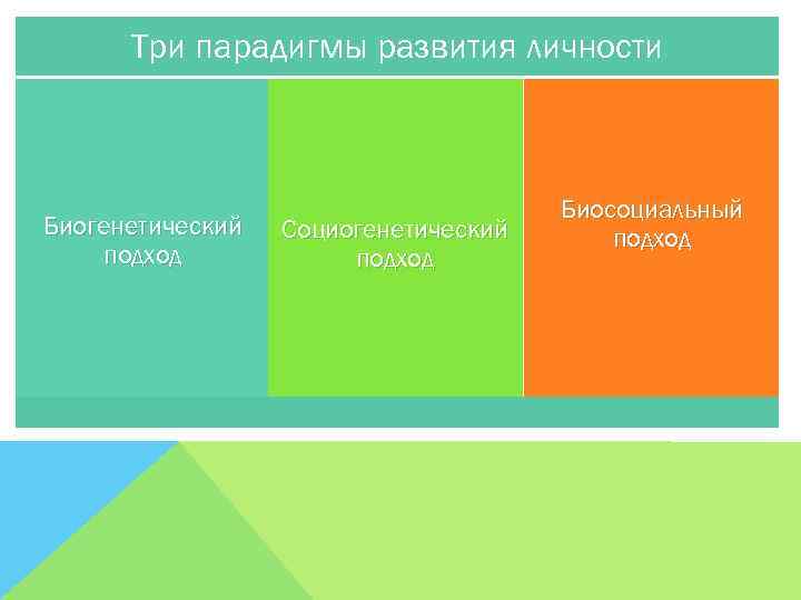 Три парадигмы развития личности Биогенетический подход Социогенетический подход Биосоциальный подход 