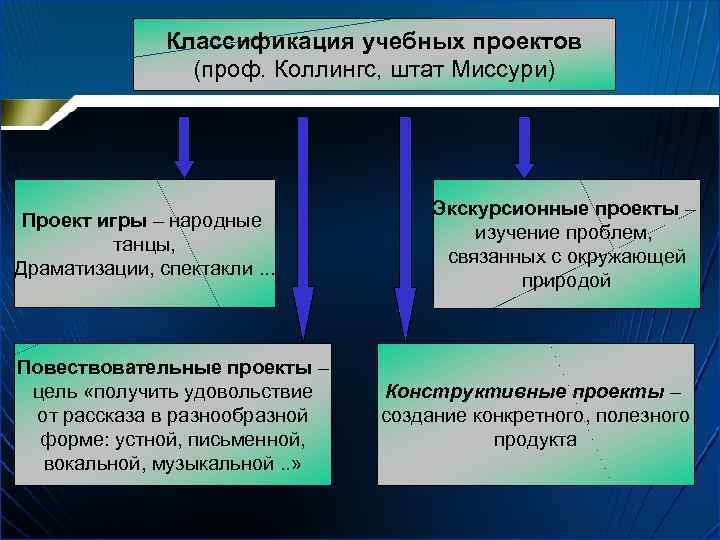 Классификация учебных проектов (проф. Коллингс, штат Миссури) Проект игры – народные танцы, Драматизации, спектакли