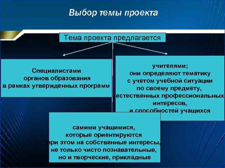 Выбор темы проекта Тема проекта предлагается учителями; Специалистами они определяют тематику органов образования с