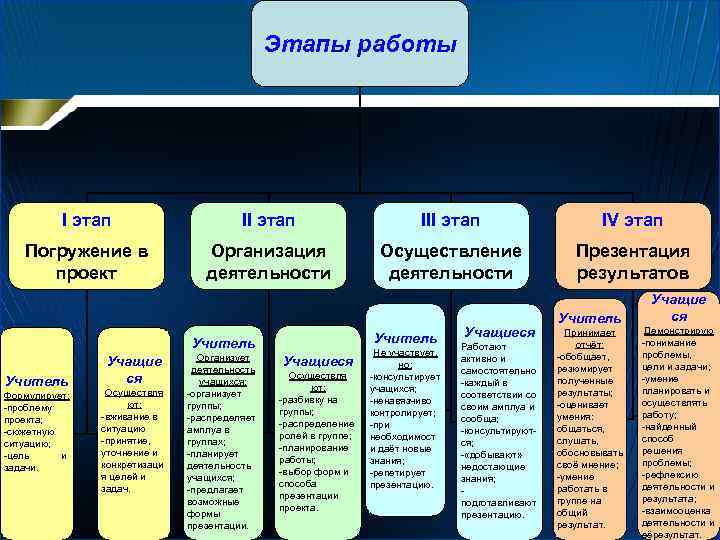 Этапы работы I этап III этап IV этап Погружение в проект Организация деятельности Осуществление