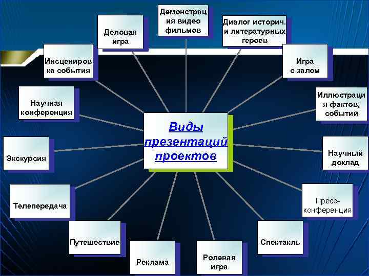 Деловая игра Демонстрац ия видео фильмов Диалог историч. и литературных героев Игра с залом