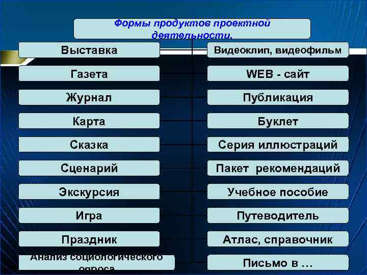 Формы продуктов проектной деятельности. Видеоклип, видеофильм Выставка Газета WEB - сайт Журнал Публикация Карта