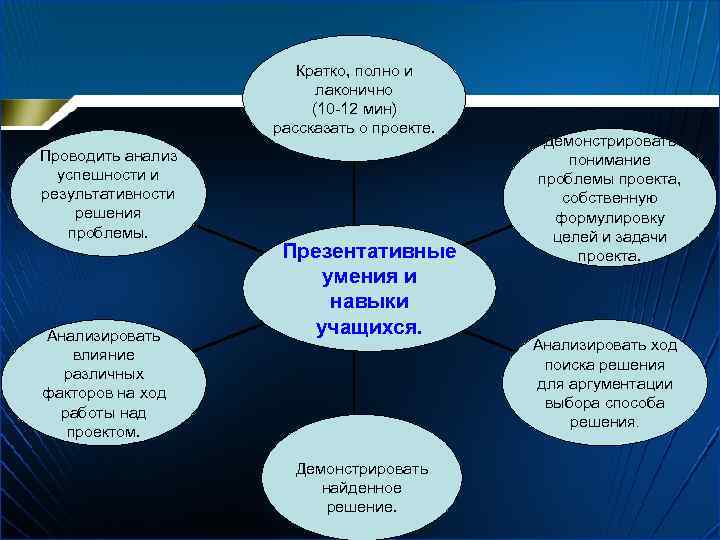 Кратко, полно и лаконично (10 -12 мин) рассказать о проекте. Проводить анализ успешности и