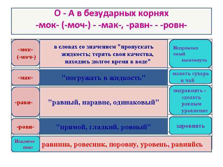 О - А в безударных корнях -мок- (-моч-) - -мак-, -равн- - -ровн- в