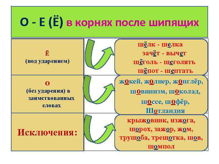 О - Е (Ё) в корнях после шипящих Ё (под ударением) О (без ударения)