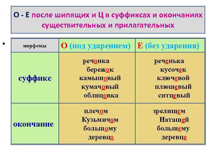 О - Е после шипящих и Ц в суффиксах и окончаниях существительных и прилагательных