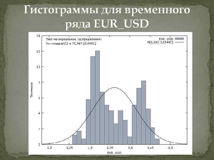 Гистограммы для временного ряда EUR_USD 