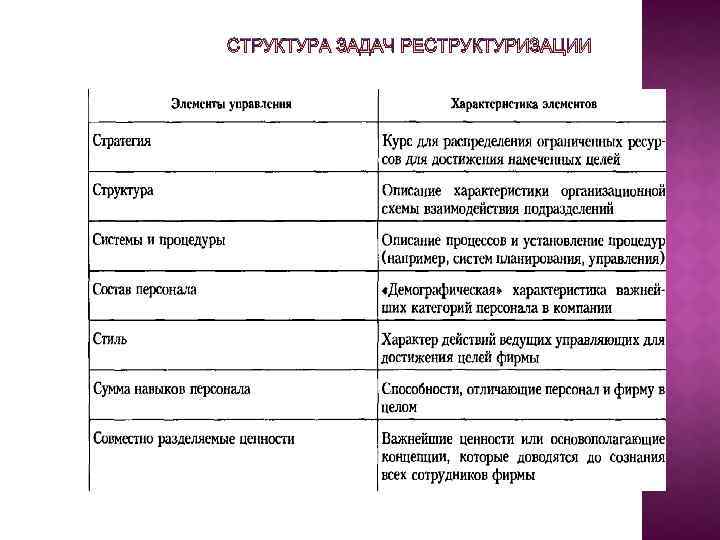 СТРУКТУРА ЗАДАЧ РЕСТРУКТУРИЗАЦИИ 