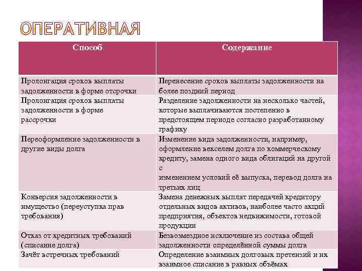 Способ Пролонгация сроков выплаты задолженности в форме отсрочки Пролонгация сроков выплаты задолженности в форме