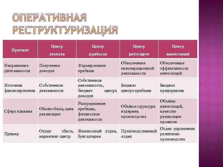 Признак Центр доходов прибыли расходов инвестиций Формирование прибыли Обеспечение внеоперационной деятельности Обеспечение эффективности инвестиций