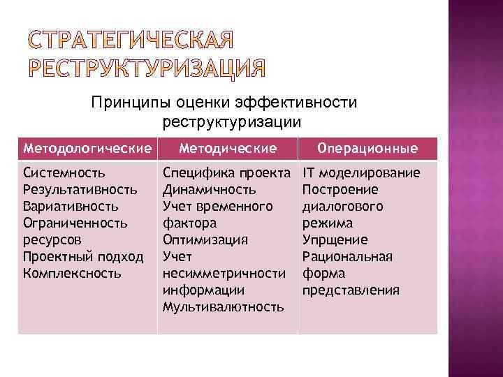 Принципы оценки эффективности реструктуризации Методологические Системность Результативность Вариативность Ограниченность ресурсов Проектный подход Комплексность Методические