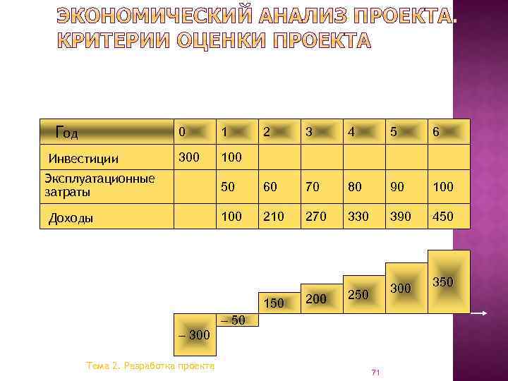 Чистая приведенная стоимость (Net Present Value, NPV) Пример Год 0 Инвестиции 1 300 100