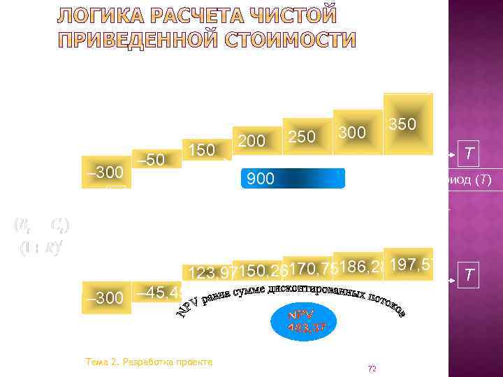 Не дисконтированный денежный поток по проекту (Bt – Ct) Коэффициент дисконта 1/(1+R)t 0, 826