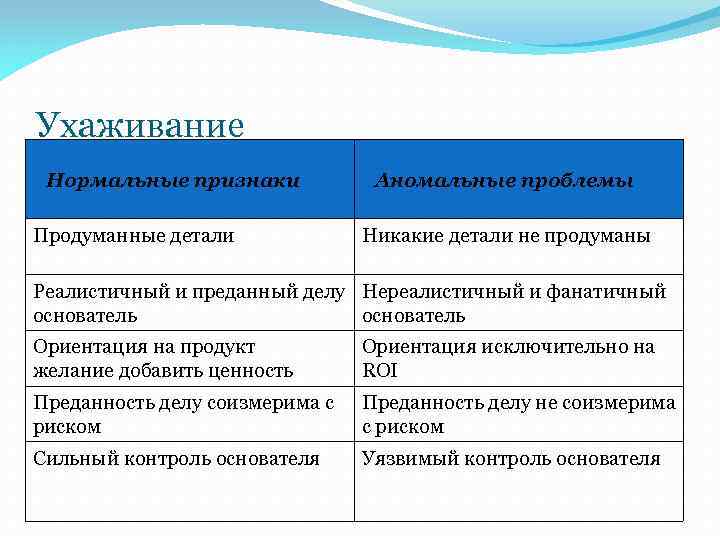 Ухаживание Нормальные признаки Продуманные детали Аномальные проблемы Никакие детали не продуманы Реалистичный и преданный