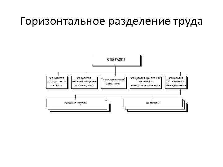 Схема разделения управленческих функций между руководством и отдельными подразделениями