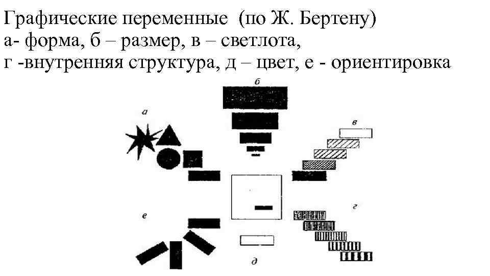 Графические переменные (по Ж. Бертену) а- форма, б – размер, в – светлота, г