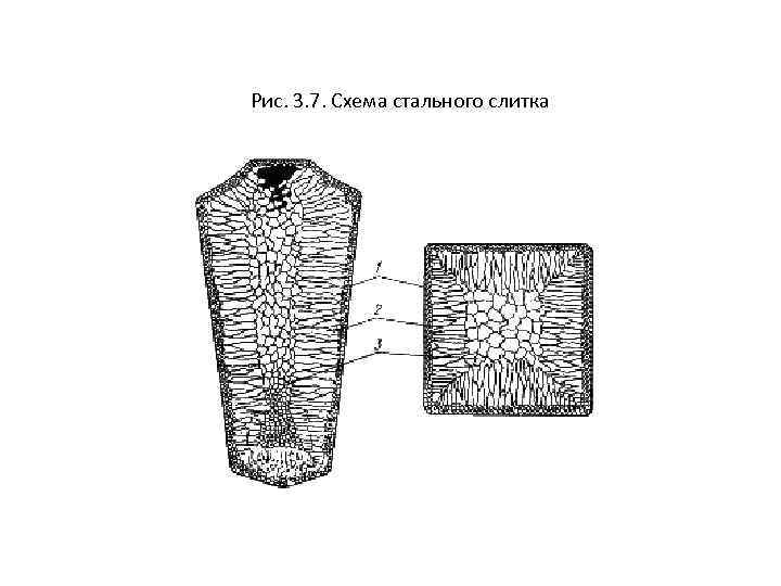 Рис. 3. 7. Схема стального слитка 