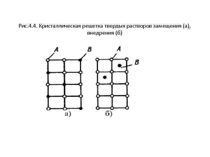 Рис. 4. 4. Кристаллическая решетка твердых растворов замещения (а), внедрения (б) 