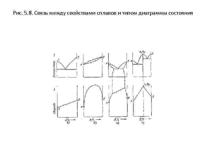 Рис. 5. 8. Связь между свойствами сплавов и типом диаграммы состояния 