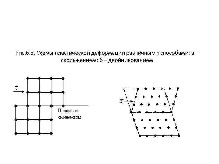 Рис. 6. 5. Схемы пластической деформации различными способами: а – скольжением; б – двойникованием