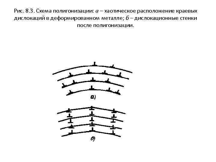 Рис. 8. 3. Схема полигонизации: а – хаотическое расположение краевых дислокаций в деформированном металле;