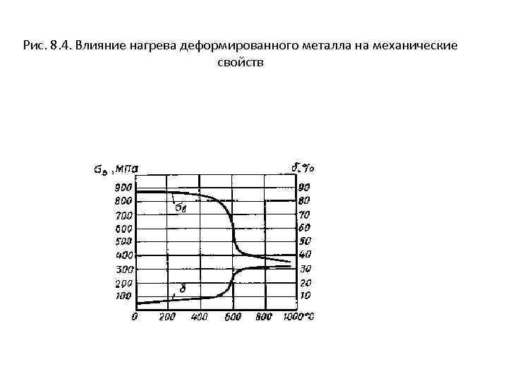 Рис. 8. 4. Влияние нагрева деформированного металла на механические свойств 