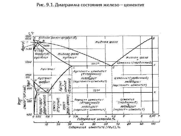 Рис. 9. 1. Диаграмма состояния железо – цементит 