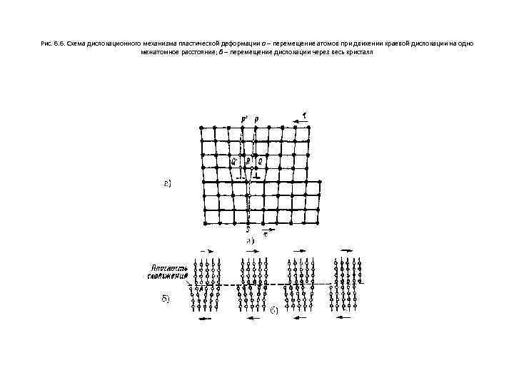 Рис. 6. 6. Схема дислокационного механизма пластической деформации а – перемещение атомов при двихении
