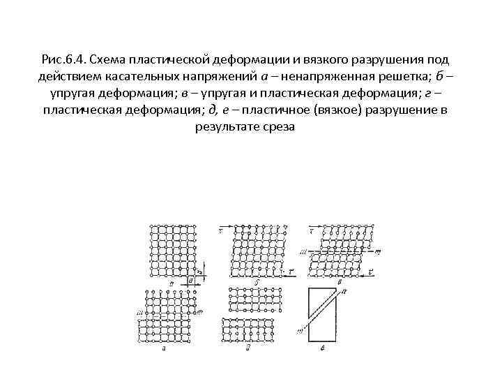 Рис. 6. 4. Схема пластической деформации и вязкого разрушения под действием касательных напряжений а