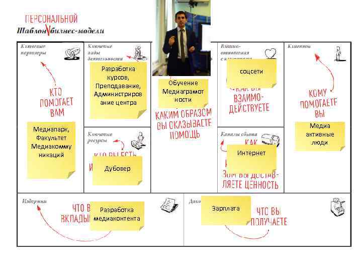 Разработка курсов, Преподавание, Администриров ание центра соцсети Обучение Медиаграмот ности Медиа активные люди Медиапарк,