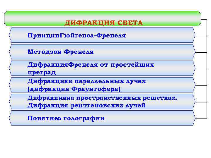 ДИФРАКЦИЯ СВЕТА Принцип. Гюйгенса-Френеля Методзон Френеля Дифракция. Френеля от простейших преград Дифракцияв параллельных лучах