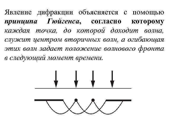 Явление дифракции объясняется с помощью принципа Гюйгенса, согласно которому каждая точка, до которой доходит