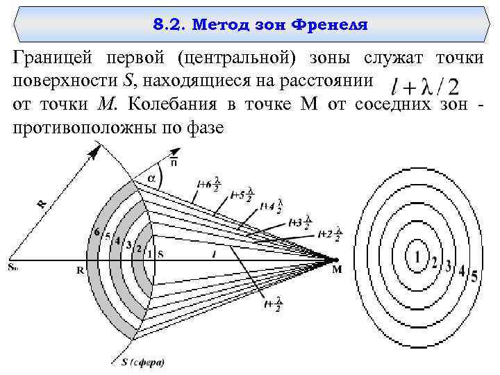 8. 2. Метод зон Френеля Границей первой (центральной) зоны служат точки поверхности S, находящиеся