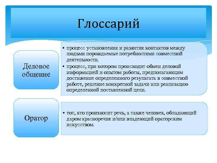 Глоссарий Деловое общение Оратор • процесс установления и развития контактов между людьми порождаемые потребностями