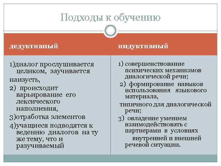 Подходы к обучению дедуктивный индуктивный 1)диалог прослушивается целиком, заучивается наизусть, 2) происходит варьирование его