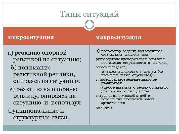 Типы ситуаций микроситуация макроситуация а) реакцию опорной репликой на ситуацию; б) понимание реактивной реплики,