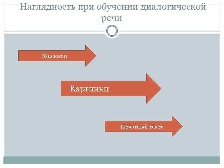 Наглядность при обучении диалогической речи Кодоскоп Картинки Печатный текст 