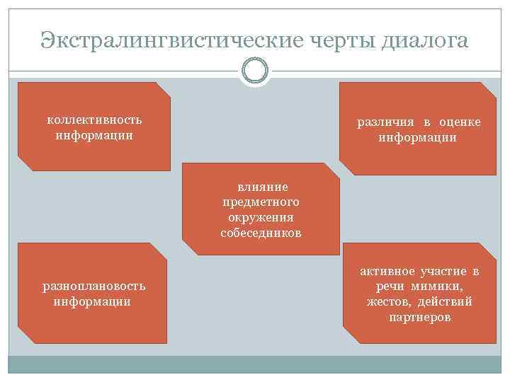 Экстралингвистические черты диалога коллективность информации различия в оценке информации влияние предметного окружения собеседников разноплановость